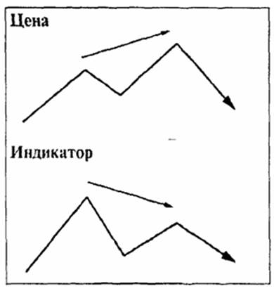 Divergence of the first type