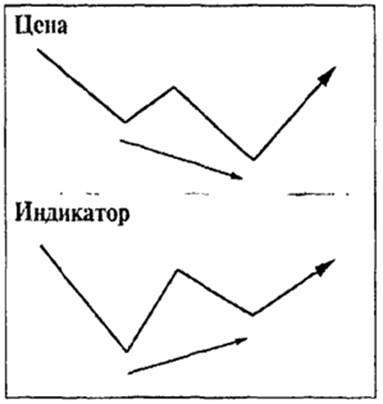 Convergence of the first type
