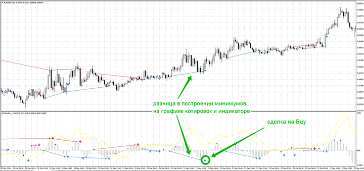 Example of a convergence signal