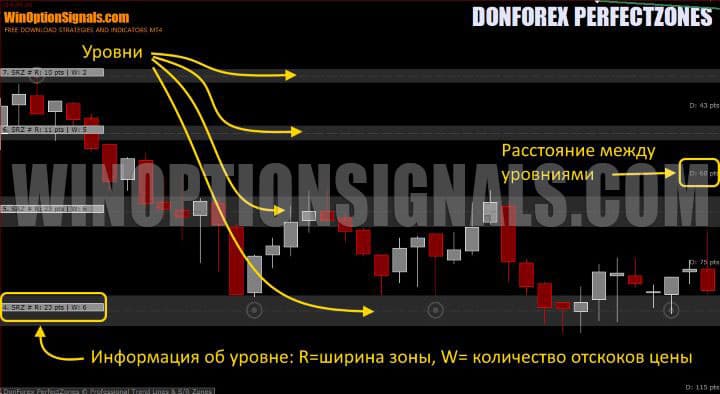 levels in donforex perfectzones