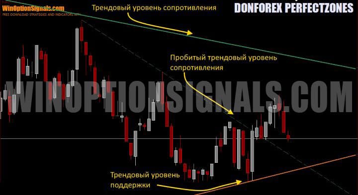 trend levels in donforex perfectzones