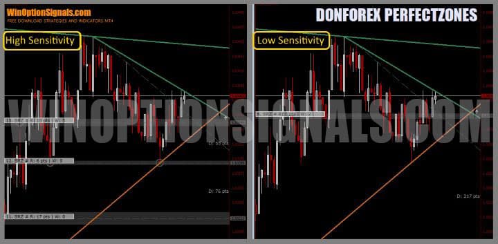 setting sensitivity in donforex perfectzones