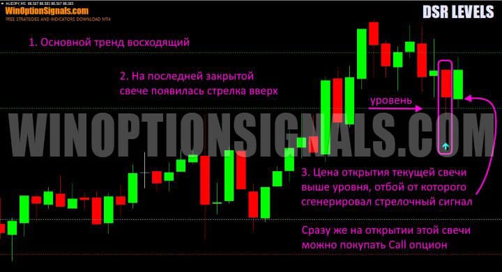 signal to buy a call option
