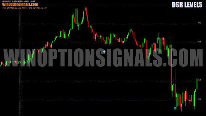 DSR levels chart