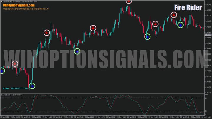 Example of work in combination with Stochastic Oscillator