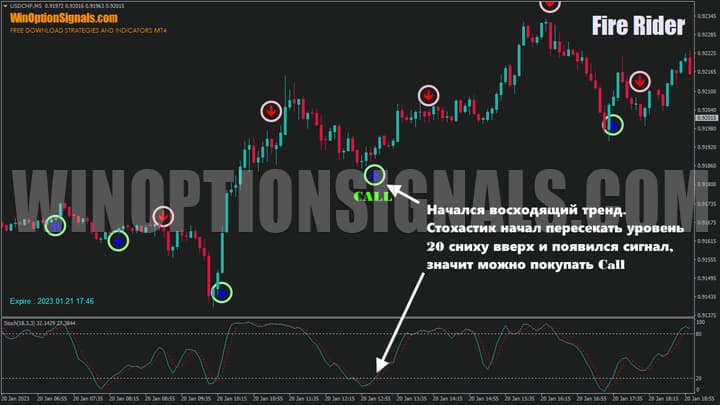 The right time to open a Call option