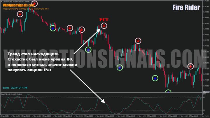 The right time to open a Put option