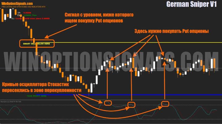signal to buy put option