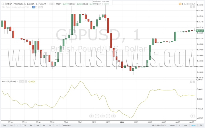 Momentum indicator