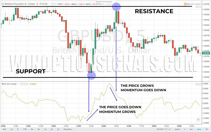 levels on the chart