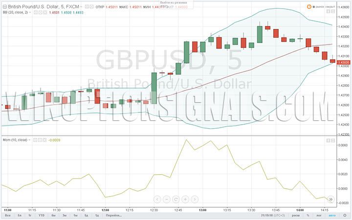 Bollinger Bands Chart