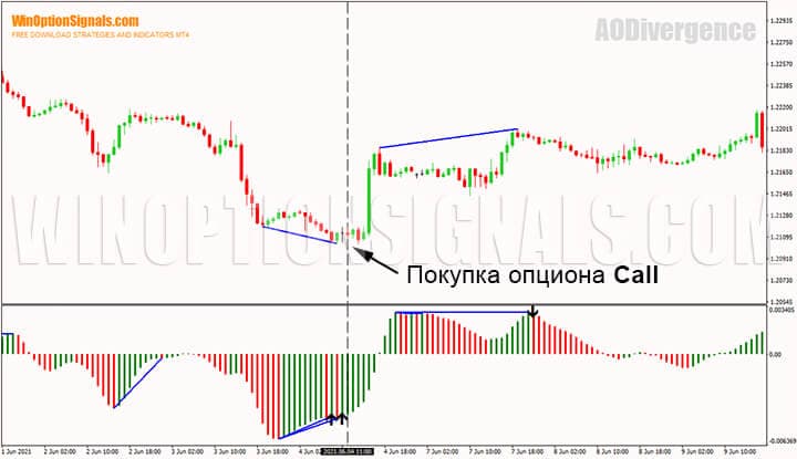 Buying a Call option on the divergence of the Awesome Oscillator Divergence indicator