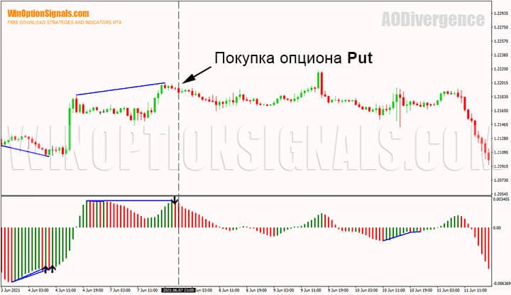 Buying a Put option on the divergence of the Awesome Oscillator Divergence indicator