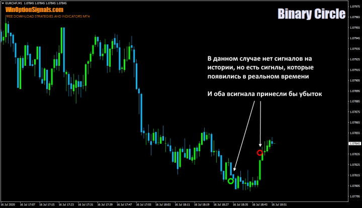 Real-time signals from the Binary Circle indicator