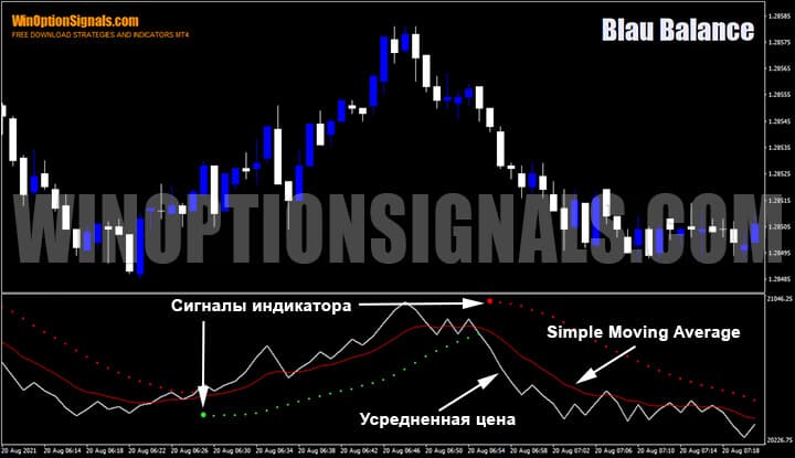Blau Balance indicator on the chart