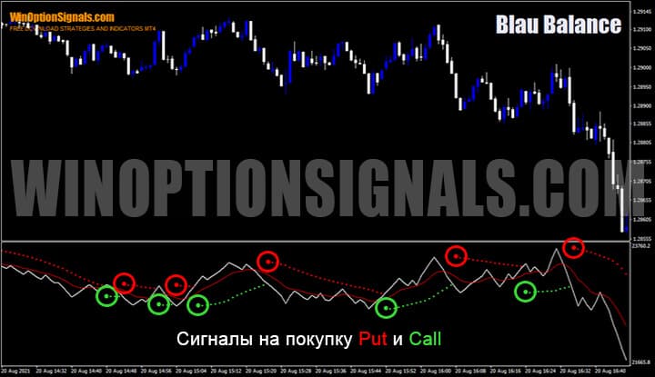 Blau Balance indicator signal