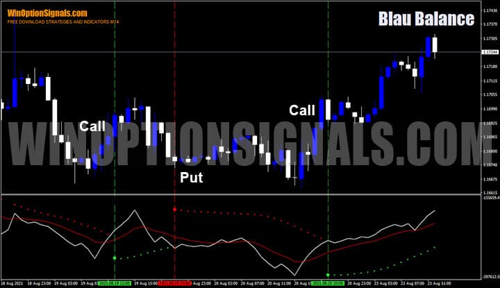 Signals of the Blau Balance indicator on the EUR/USD currency pair