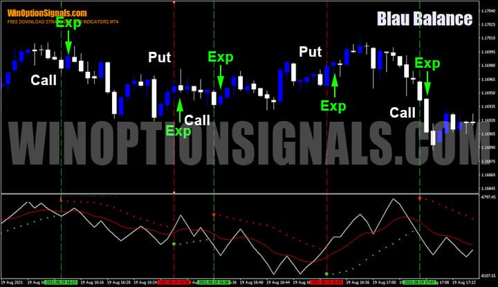 Signals of the Blau Balance indicator with expiration in one candle