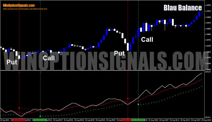 Operation of the Blau Balance indicator on the medium-term H1 timeframe