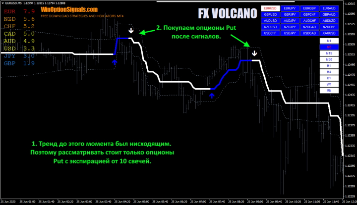 Опционы Put по индикатору FX VOLCANO