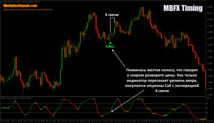 Buying a Call option using the MBFX Timing indicator