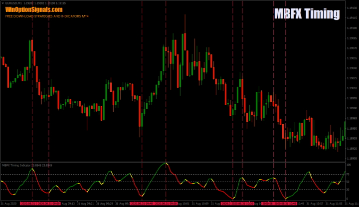 Accuracy of the MBFX Timing indicator