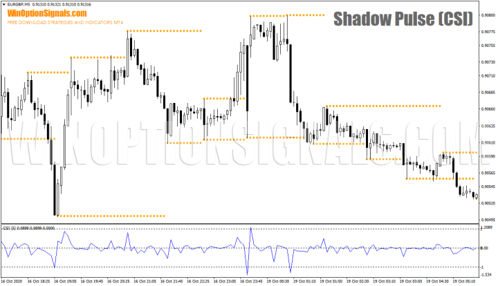 Shadow Pulse indicator chart