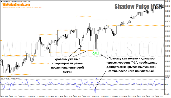 Call using the Shadow Pulse indicator