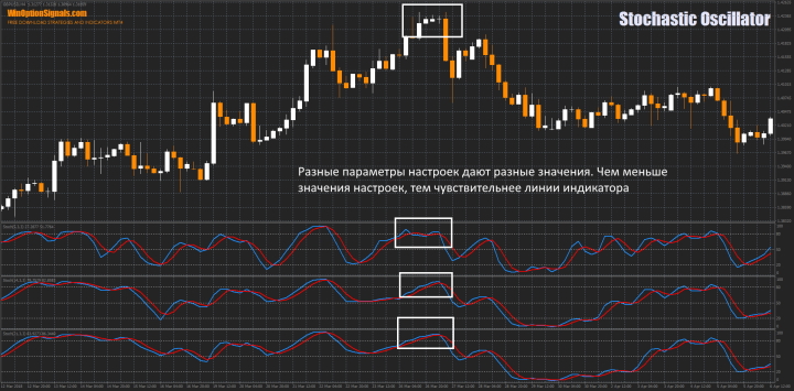 Stochastic Oscillator different values