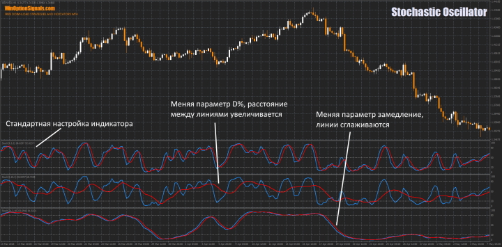 Stochastic Oscillator different parameters