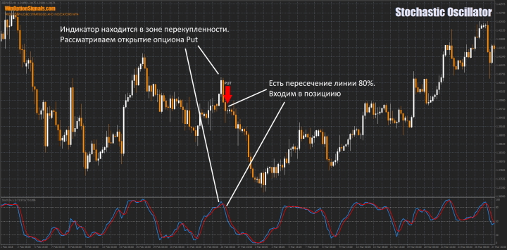 Put option