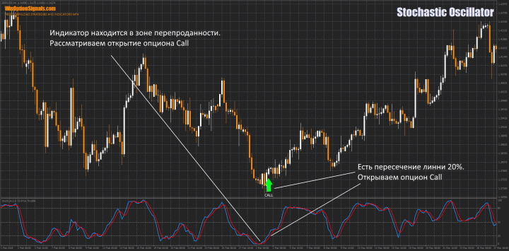 Call option