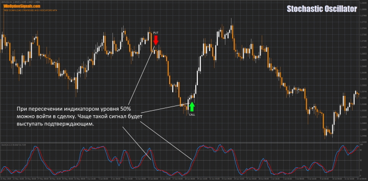 Call and Put option