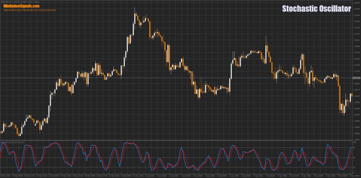 Stochastic Oscillator indicator