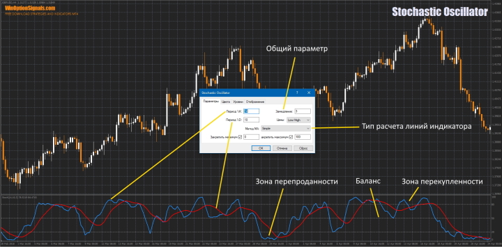 Stochastic Oscillator settings