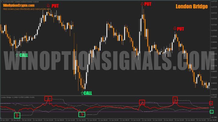 London Bridge chart