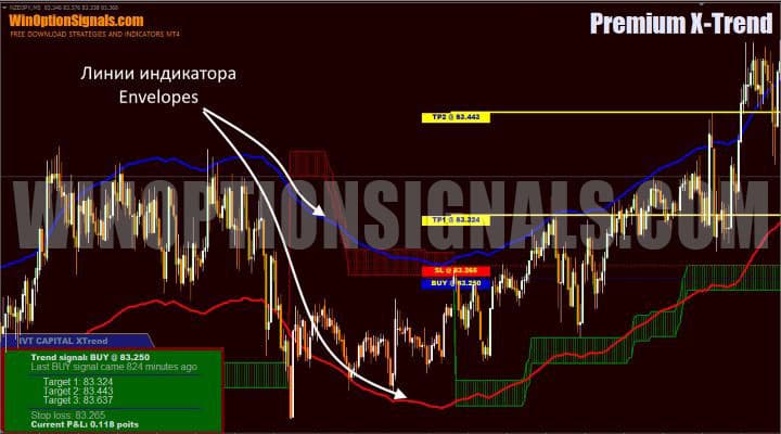 envelopes channel lines in premium-x-trend
