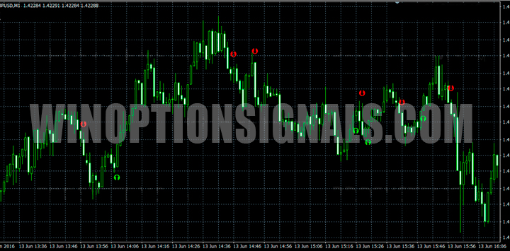 Chart with Profit Sunrise indicator