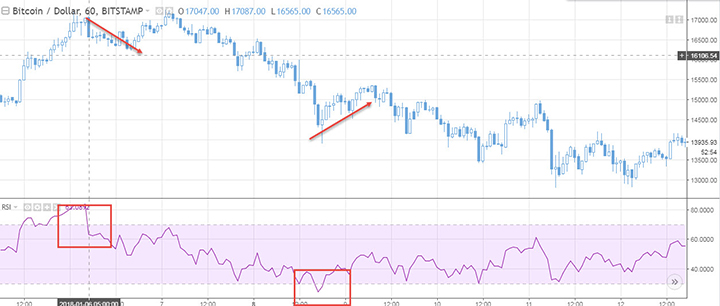 Relative Strength Index (RSI)