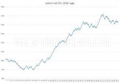 Results for the AUD/CHF pair