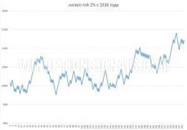 Results for the AUD/NZD pair