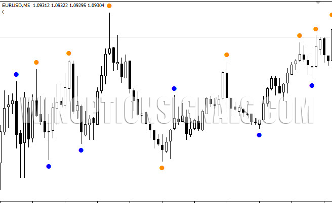 Double ZigZag chart