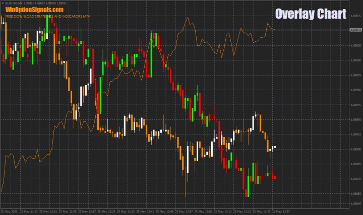 Correlation indicator Overlay Chart