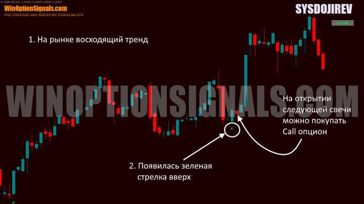 signal to buy a call option