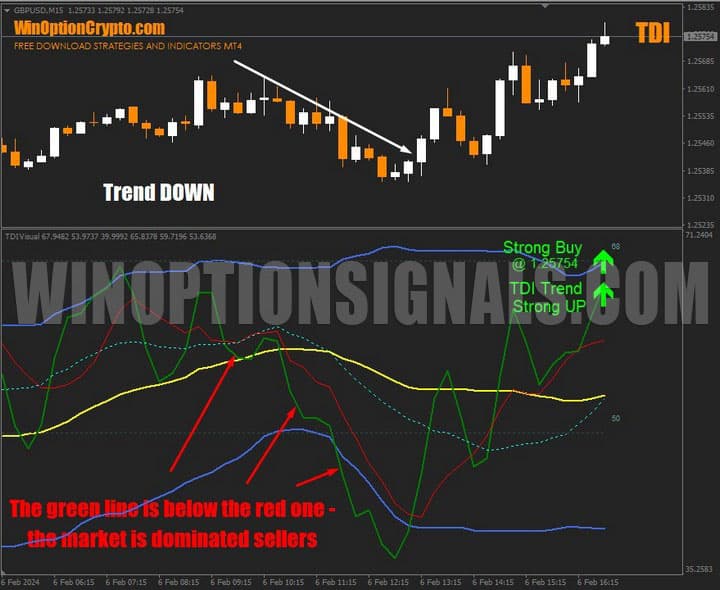 trend down in tdi