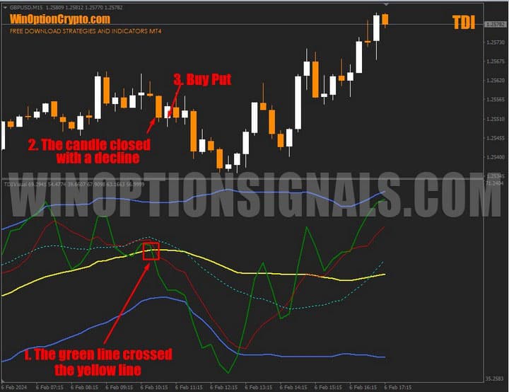 signal to buy a put option in tdi