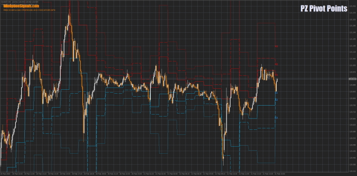 PZ Pivot Points indicator