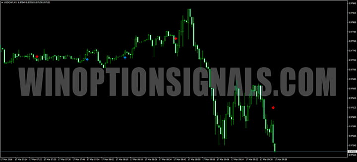 WPRSI_Signal chart