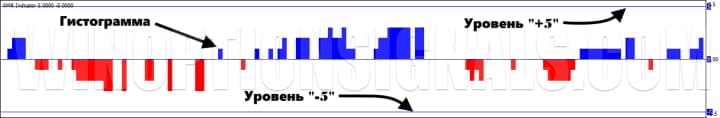 histogram XMR Indicator