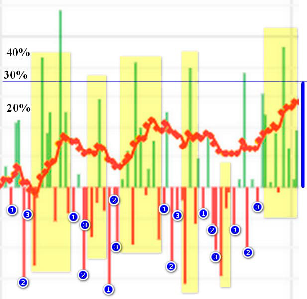 Equity Line Movement